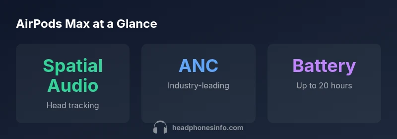 Infographic showing AirPods Max spatial audio, ANC, and battery life