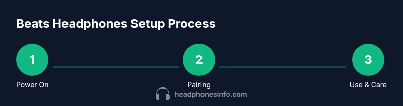 Beats headphones setup process infographic