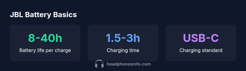 Graphic showing JBL headphone battery life and charging times
