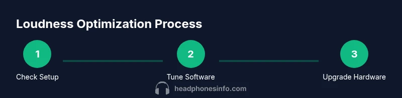 Process diagram for increasing headphone loudness on PC