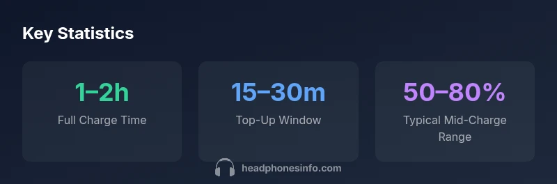 Infographic showing typical charging times for earbuds
