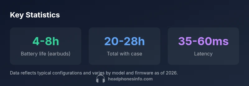 Infographic showing battery life, latency, and charging case for Samsung earbuds models.