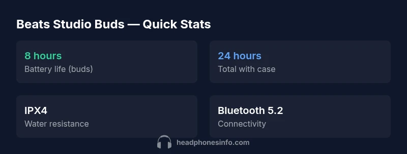 Infographic showing Beats Studio Buds battery life, water resistance, and Bluetooth