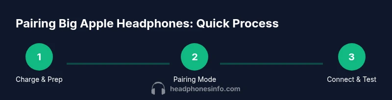Diagram showing a simple 3-step process to pair Big Apple headphones