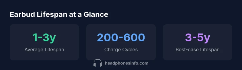 Infographic showing earbuds lifespan ranges and care tips