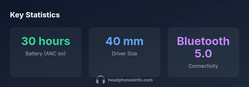 Key statistics for Sony XM4 headphones