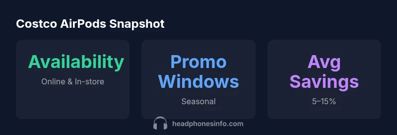 AirPods price and availability infographic for Costco in 2026