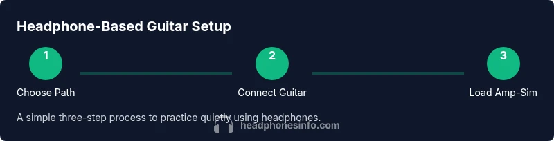 Process diagram showing three steps to set up headphones for electric guitar practice