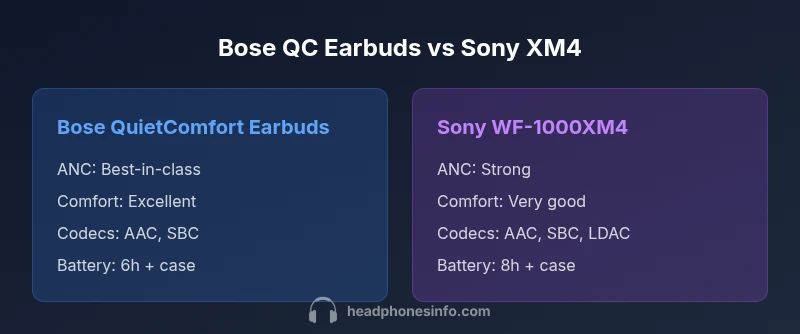 Comparison infographic: Bose QC Earbuds vs Sony XM4 showing ANC, comfort, codecs, and battery