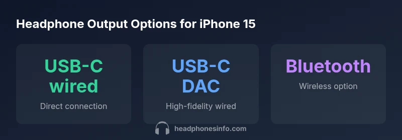 Infographic showing wired USB-C, USB-C DAC, and Bluetooth options for iPhone 15.