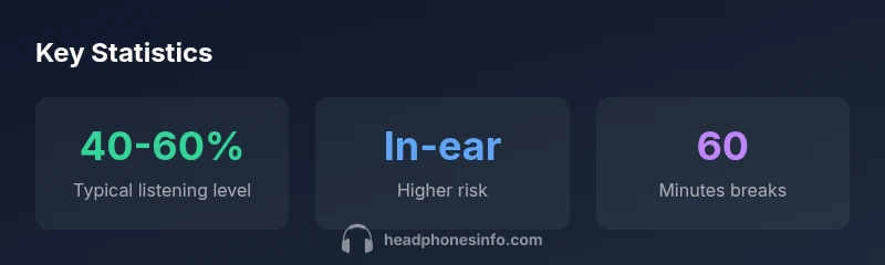 Infographic showing safe listening guidelines and risk factors for headphone use