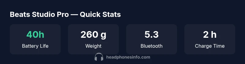 Infographic showing battery life, weight, Bluetooth version, and charging time for Beats Studio Pro