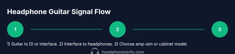 Tailwind infographic showing headphone guitar signal flow with interface and headphones