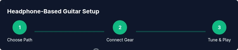 Infographic showing a three-step process to set up guitar with headphones