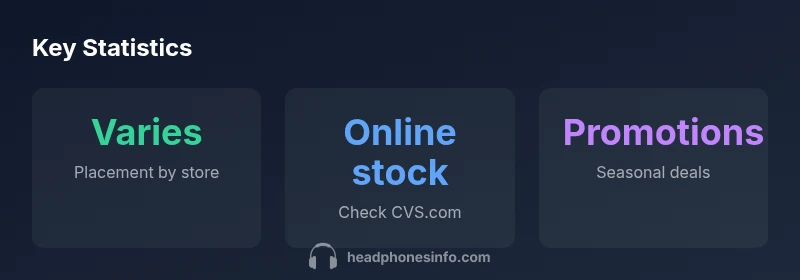 Infographic showing headphone placement variability at CVS stores, online stock checks, and seasonal deals