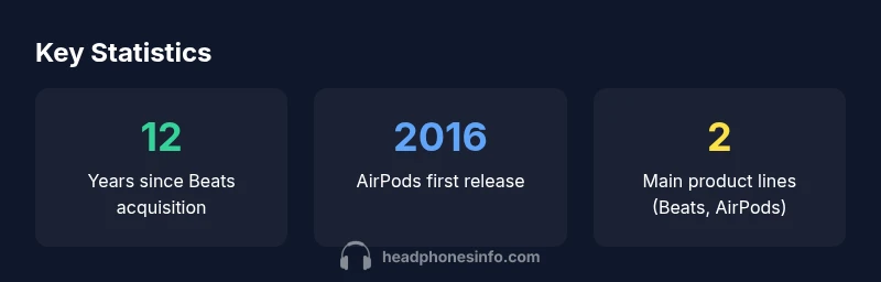 Stat panel comparing Apple headphone manufacturing