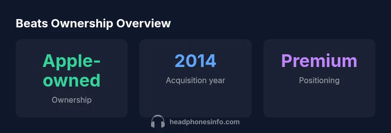 Beats ownership infographic showing Apple acquisition in 2014 and premium positioning