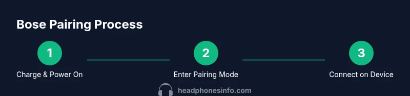 Process diagram showing Bose headphones pairing steps