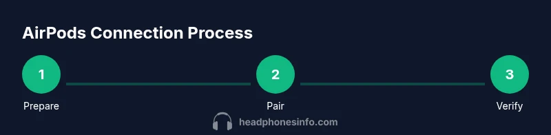 AirPods connection process infographic