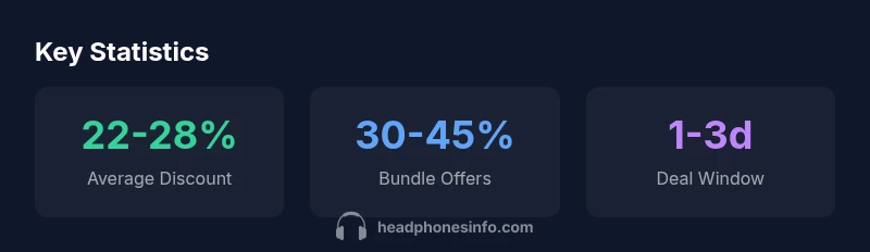 Stats infographic showing average discount, bundle offers, and deal window for headphones deals