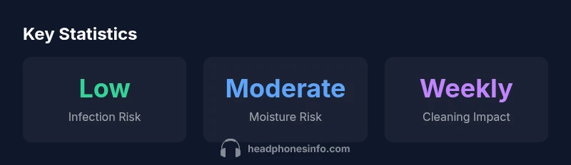 Infographic showing infection risk, moisture risk, and cleaning impact related to headphone hygiene