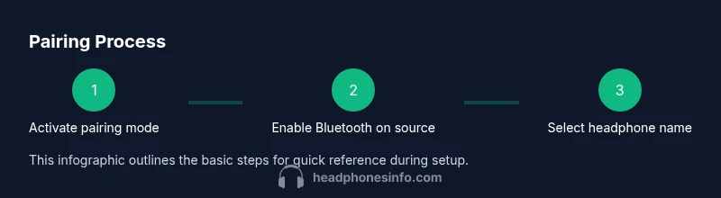 Process diagram of pairing Sony Bluetooth headphones