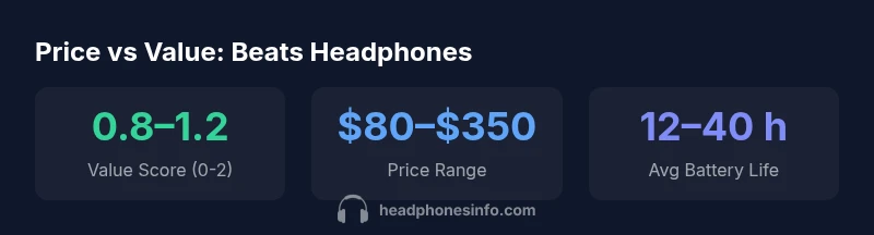 Infographic comparing price and value for Beats headphones